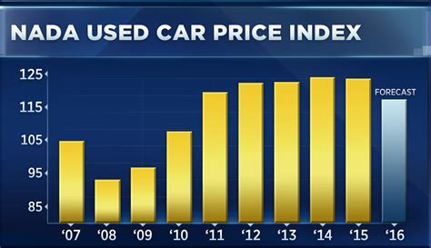 Used Car Prices Going Down